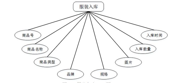 計算機畢業設計java服裝店管理系統 基于java的服裝零售信息化管理
